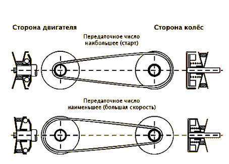 строение вариатора