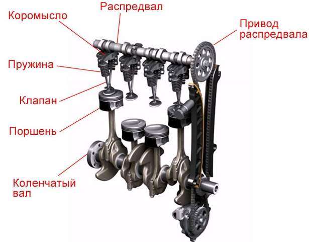 Устройство газораспределительного механизма двигателя