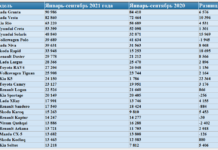 Як продаються автомобілі в росії на тлі кризи напівпровідників: підсумки трьох кварталів