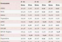 Стало відомо, які українські азс зменшили вартість палива (інфографіка)