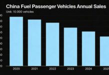 Китайський ринок бензинових автомобілів скоротився на 7 мільйонів одиниць за шість років